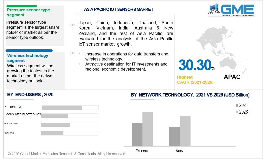 asia pacific iot sensors market